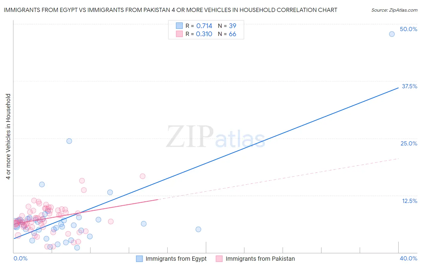 Immigrants from Egypt vs Immigrants from Pakistan 4 or more Vehicles in Household