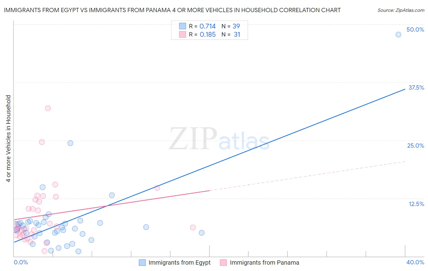 Immigrants from Egypt vs Immigrants from Panama 4 or more Vehicles in Household