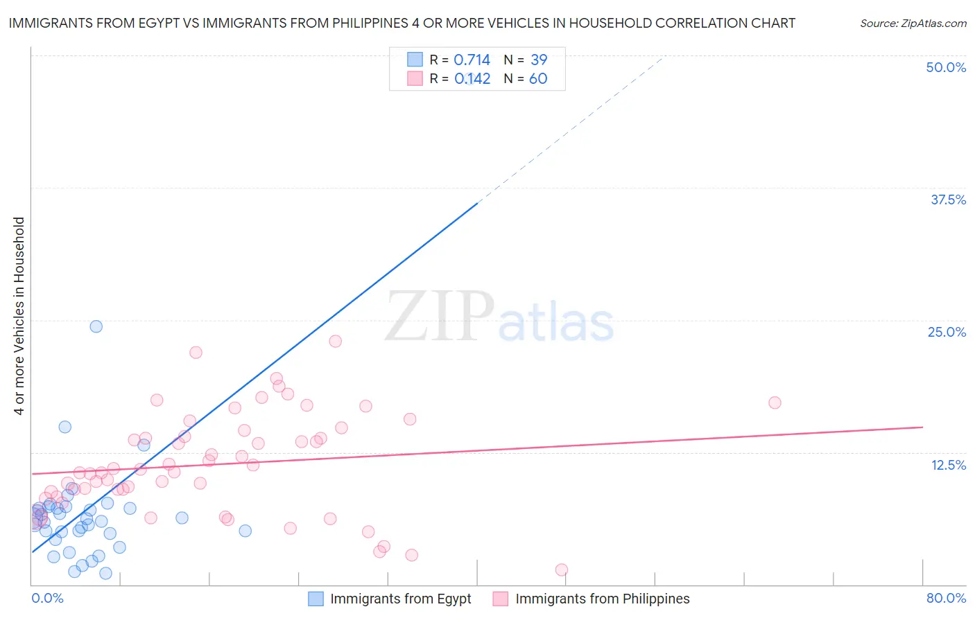Immigrants from Egypt vs Immigrants from Philippines 4 or more Vehicles in Household