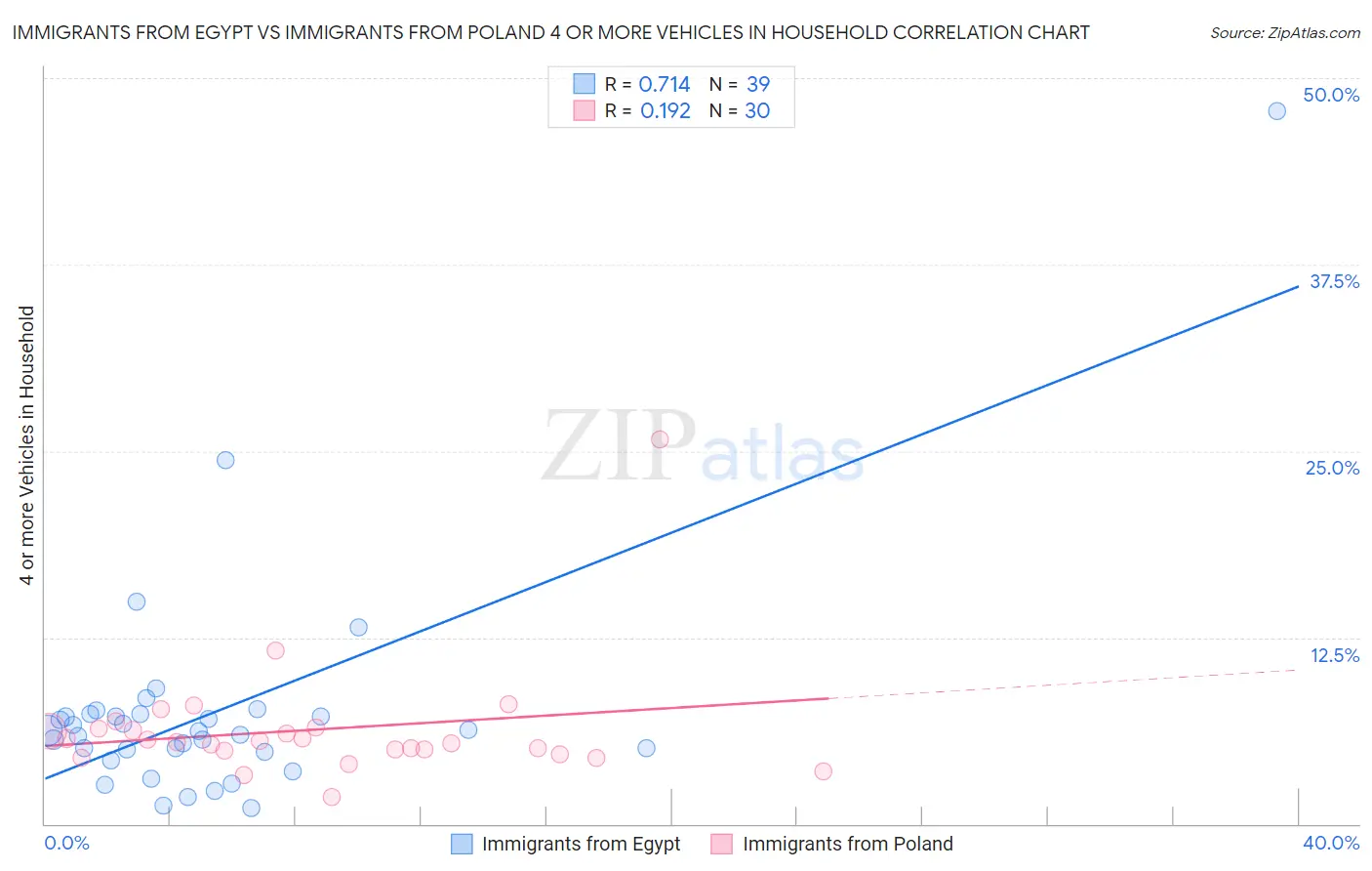 Immigrants from Egypt vs Immigrants from Poland 4 or more Vehicles in Household