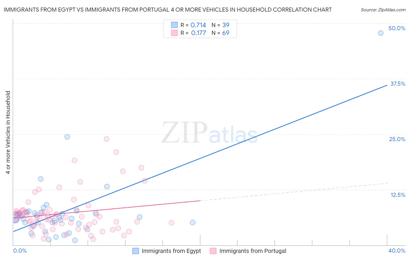 Immigrants from Egypt vs Immigrants from Portugal 4 or more Vehicles in Household
