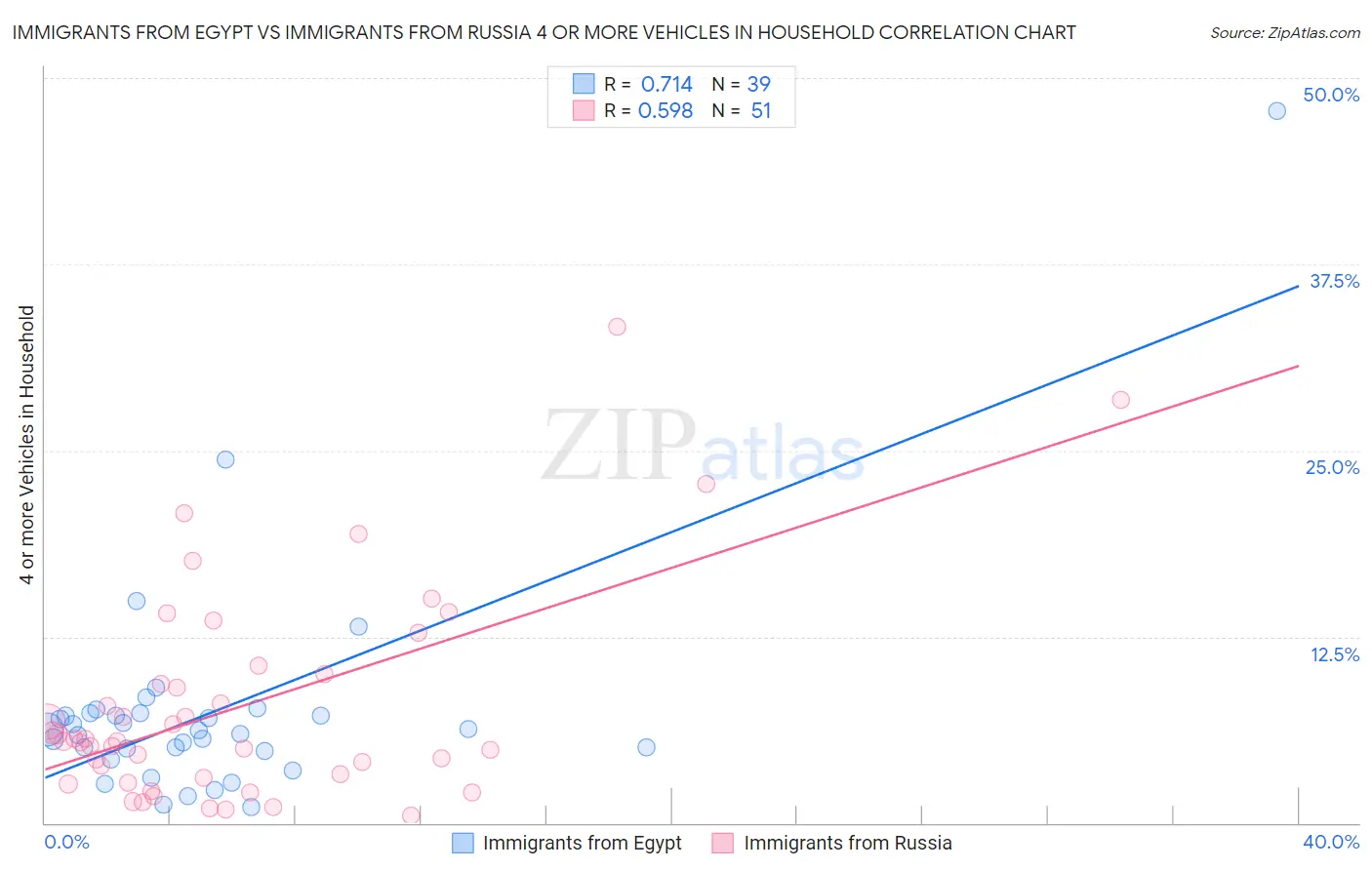Immigrants from Egypt vs Immigrants from Russia 4 or more Vehicles in Household