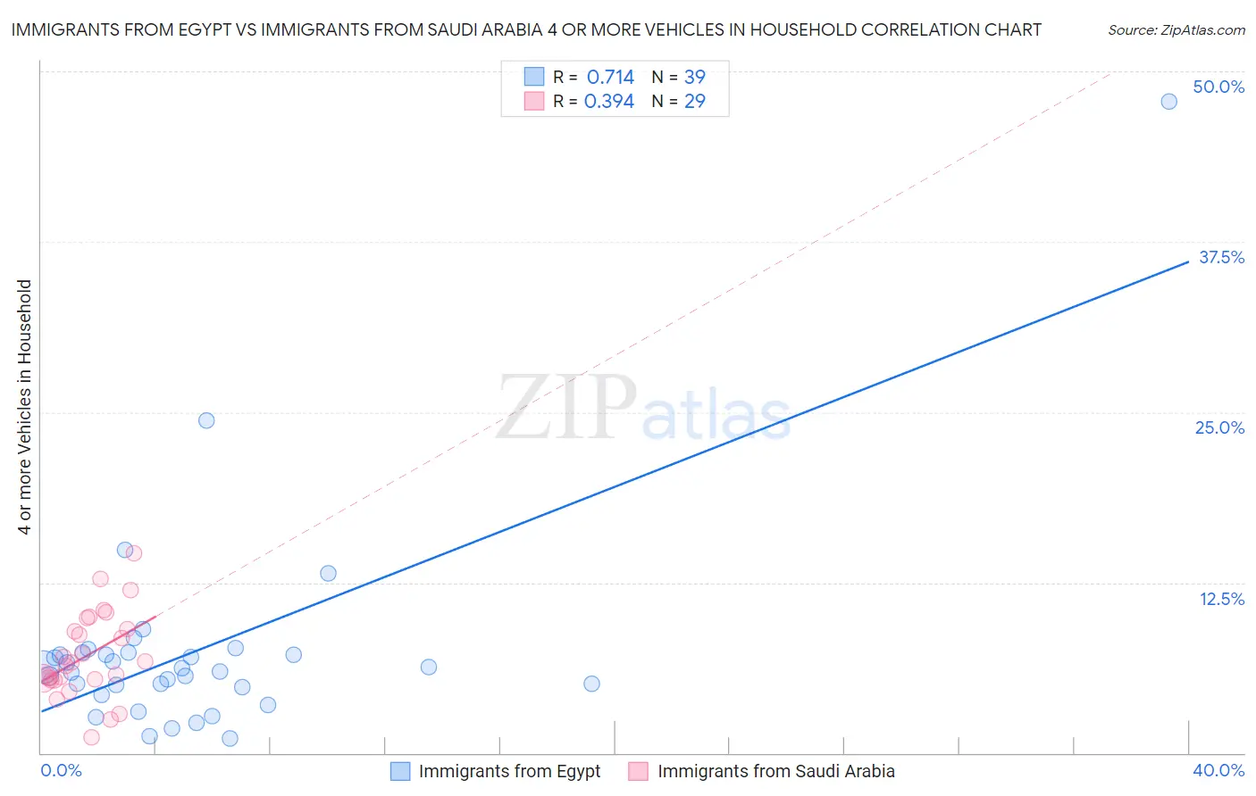 Immigrants from Egypt vs Immigrants from Saudi Arabia 4 or more Vehicles in Household