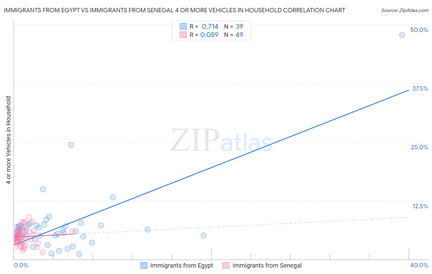 Immigrants from Egypt vs Immigrants from Senegal 4 or more Vehicles in Household