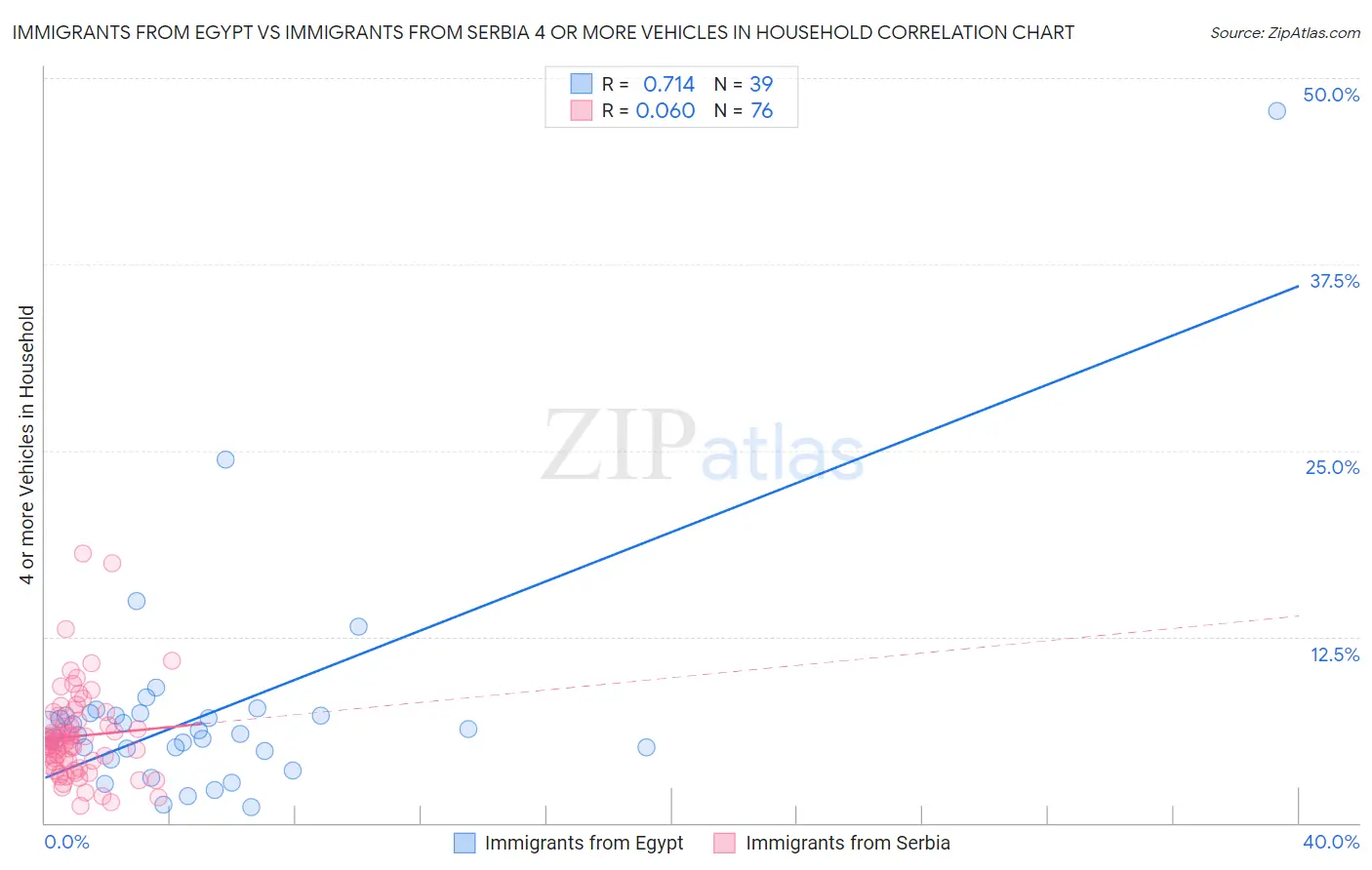 Immigrants from Egypt vs Immigrants from Serbia 4 or more Vehicles in Household