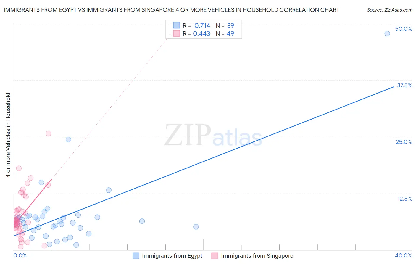 Immigrants from Egypt vs Immigrants from Singapore 4 or more Vehicles in Household