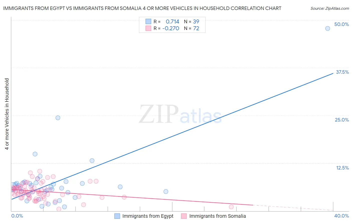 Immigrants from Egypt vs Immigrants from Somalia 4 or more Vehicles in Household