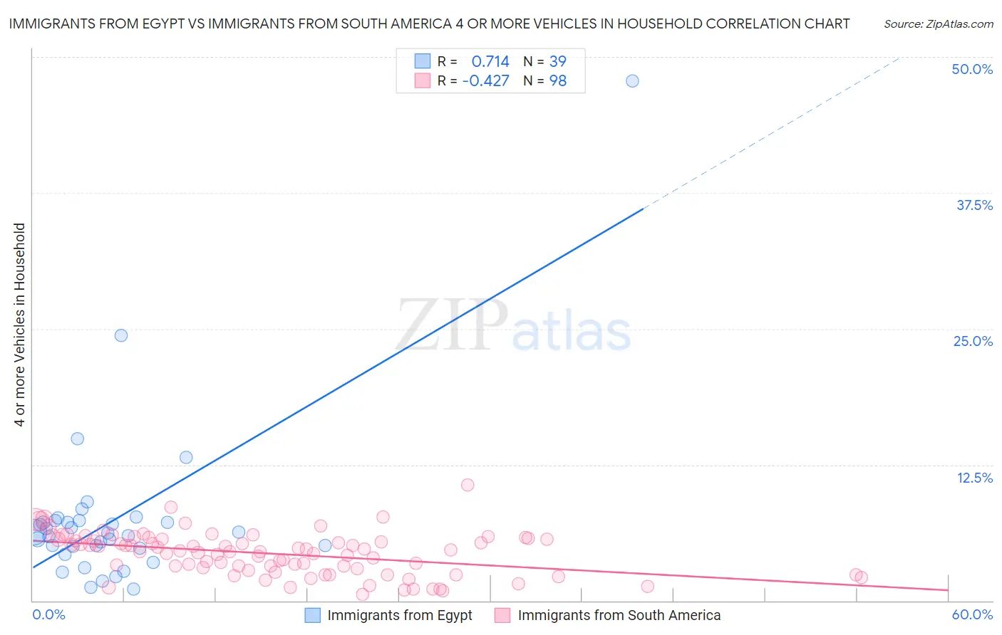 Immigrants from Egypt vs Immigrants from South America 4 or more Vehicles in Household