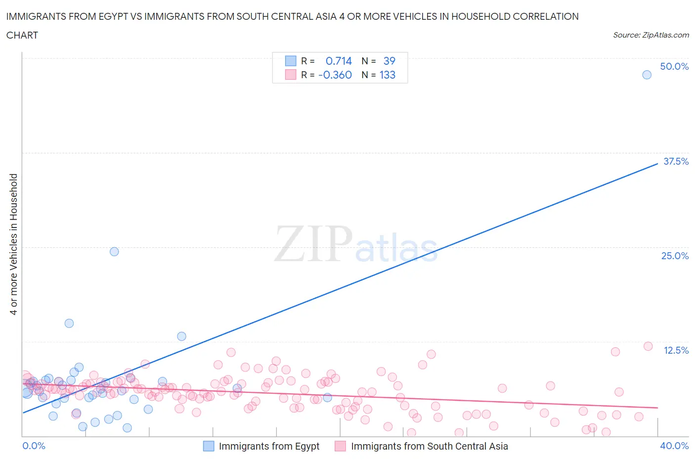 Immigrants from Egypt vs Immigrants from South Central Asia 4 or more Vehicles in Household
