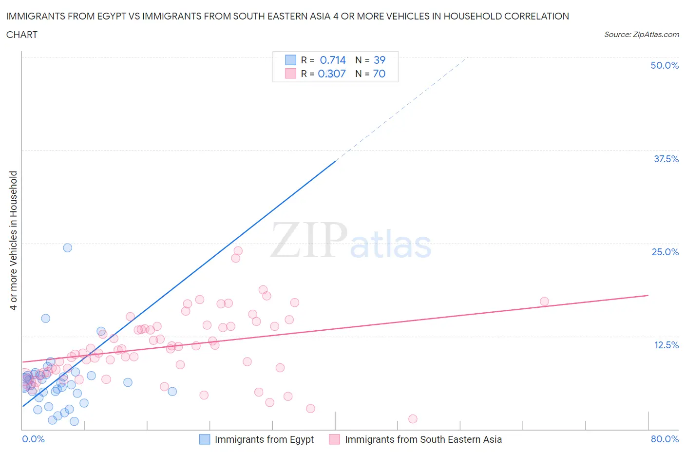 Immigrants from Egypt vs Immigrants from South Eastern Asia 4 or more Vehicles in Household