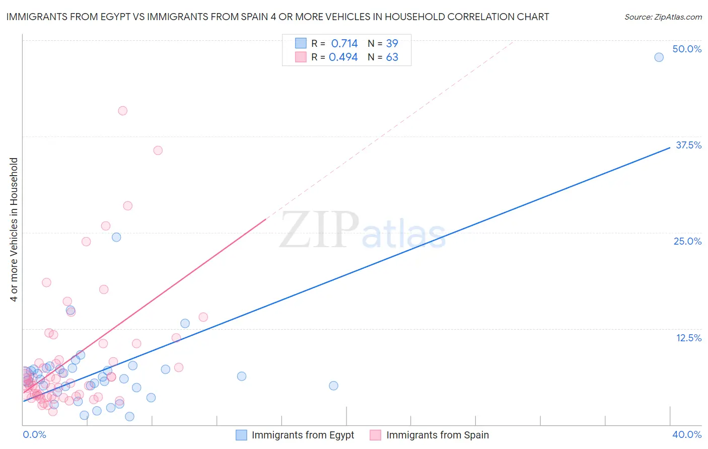 Immigrants from Egypt vs Immigrants from Spain 4 or more Vehicles in Household