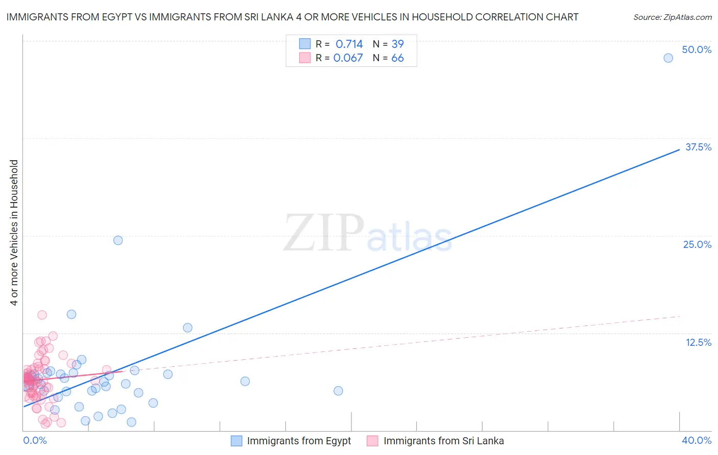 Immigrants from Egypt vs Immigrants from Sri Lanka 4 or more Vehicles in Household