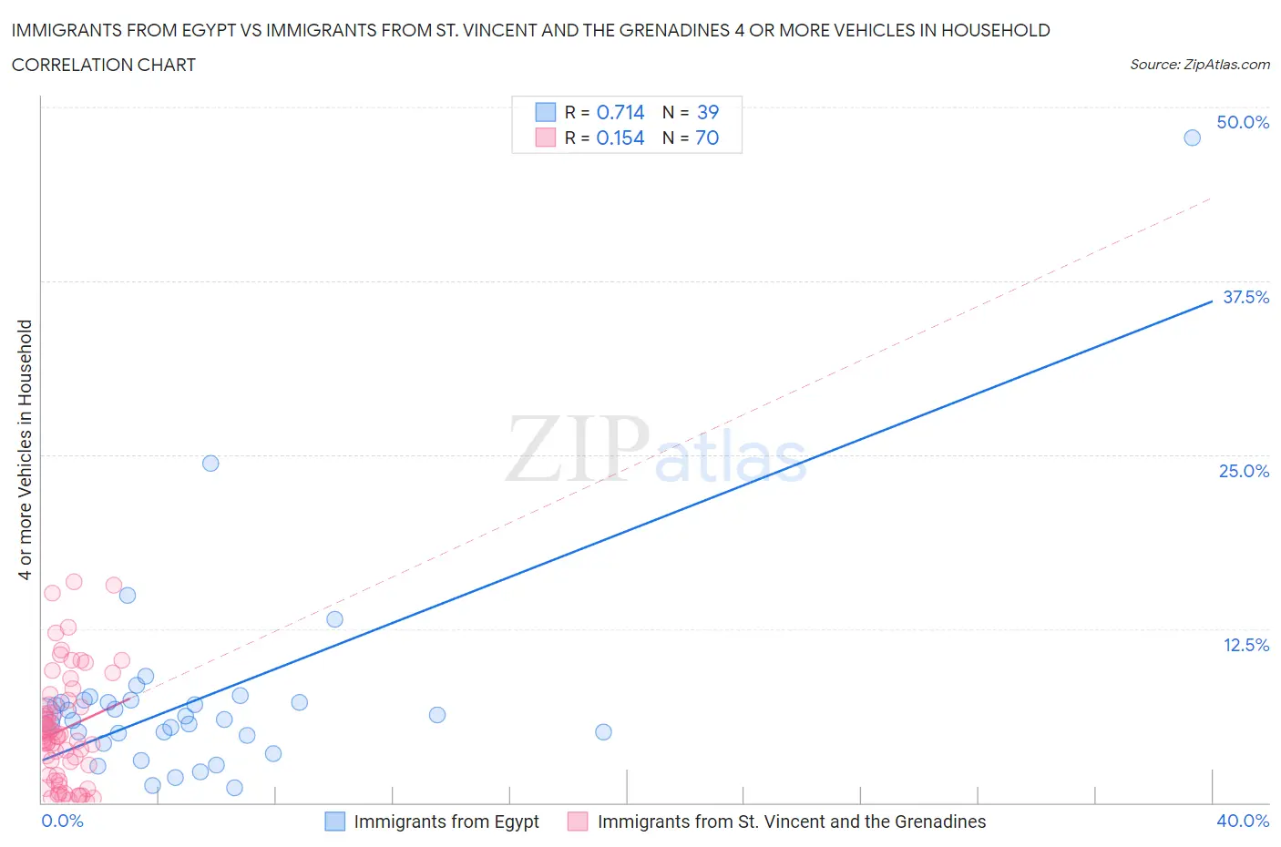 Immigrants from Egypt vs Immigrants from St. Vincent and the Grenadines 4 or more Vehicles in Household