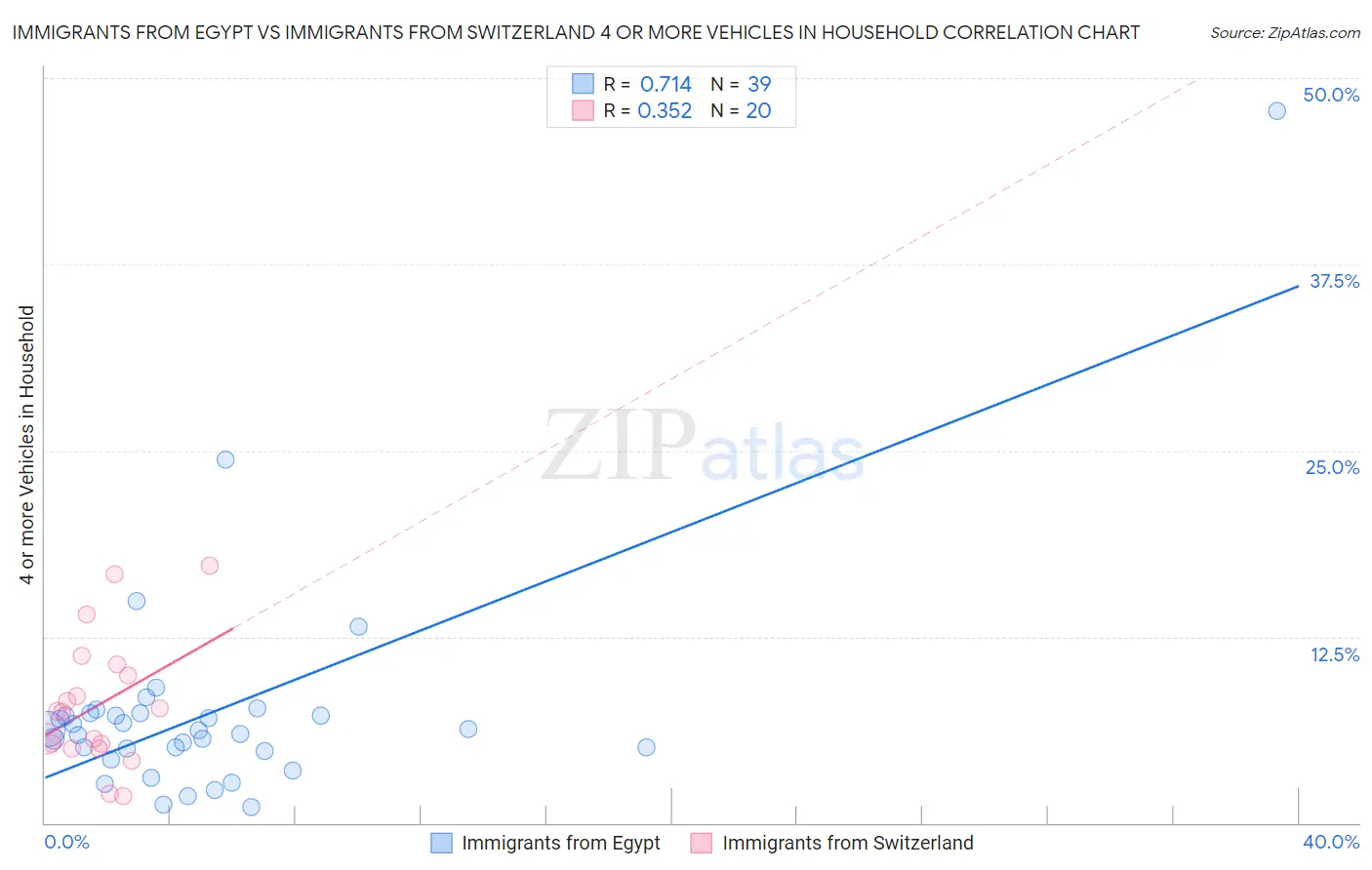 Immigrants from Egypt vs Immigrants from Switzerland 4 or more Vehicles in Household