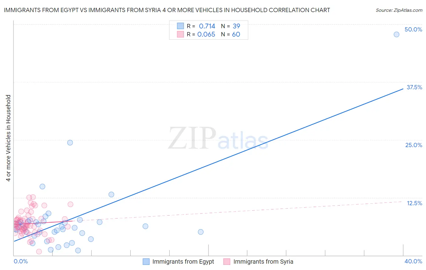 Immigrants from Egypt vs Immigrants from Syria 4 or more Vehicles in Household