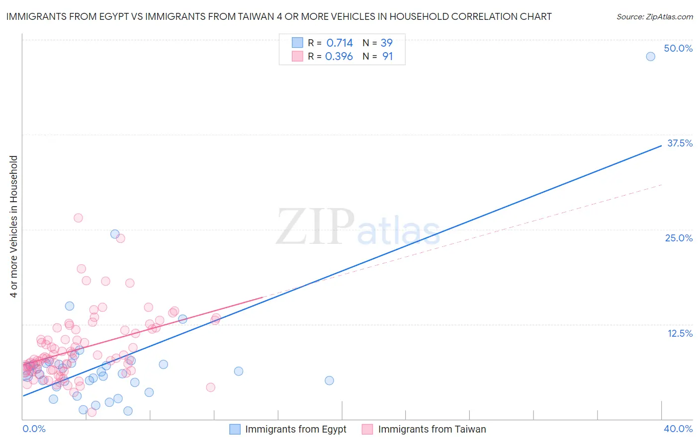 Immigrants from Egypt vs Immigrants from Taiwan 4 or more Vehicles in Household