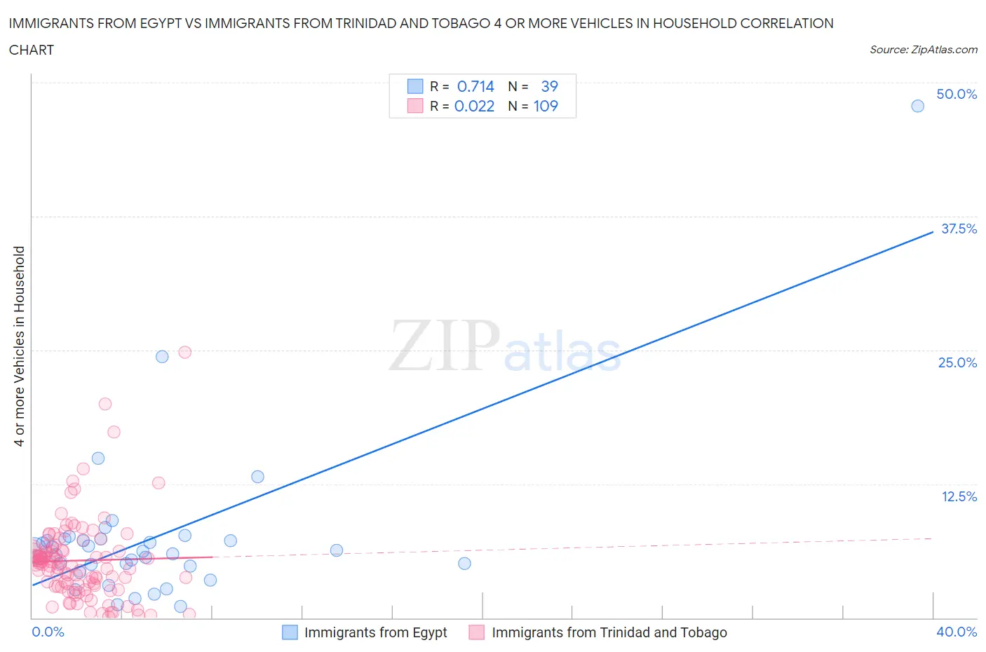 Immigrants from Egypt vs Immigrants from Trinidad and Tobago 4 or more Vehicles in Household