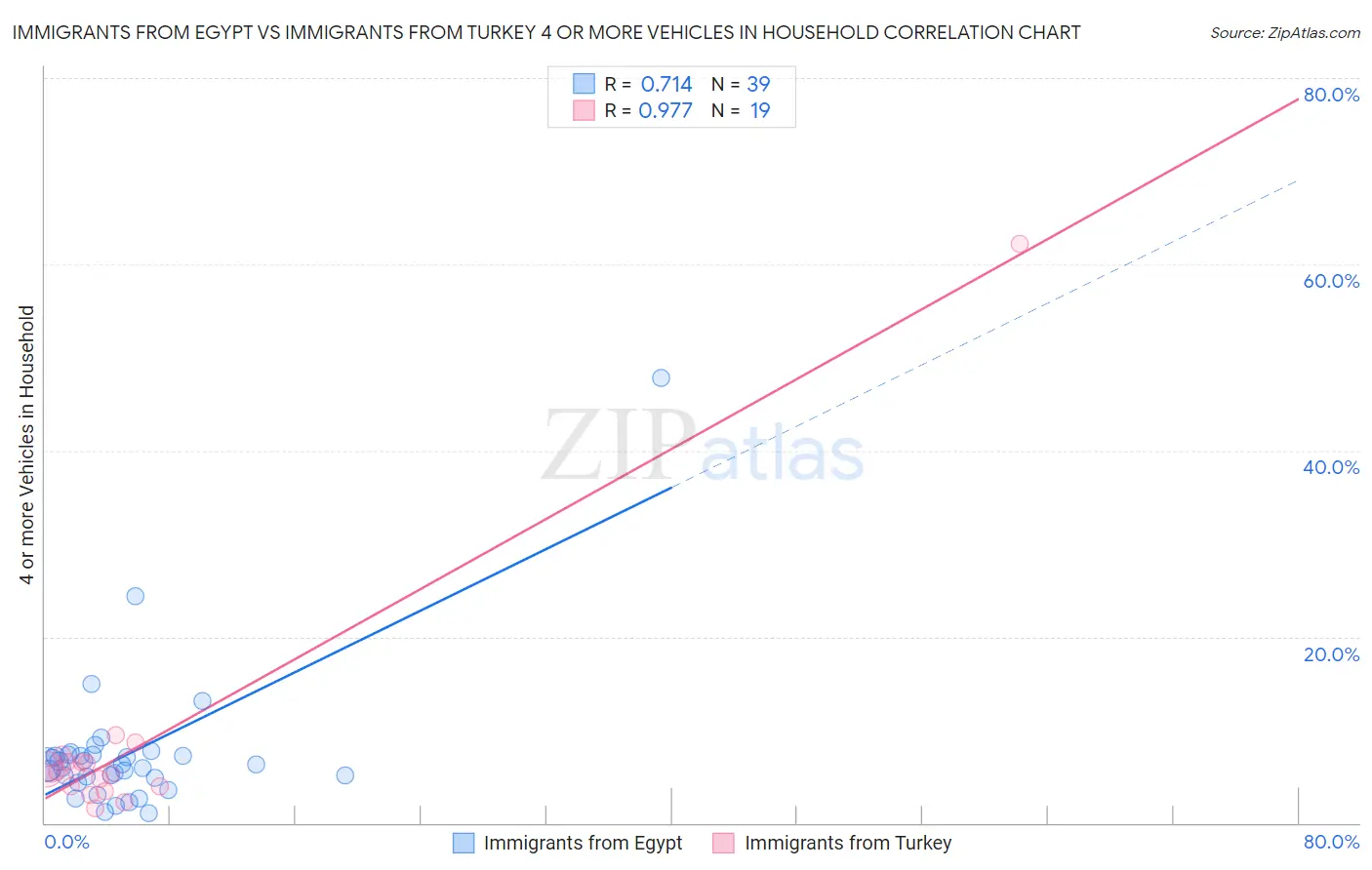 Immigrants from Egypt vs Immigrants from Turkey 4 or more Vehicles in Household