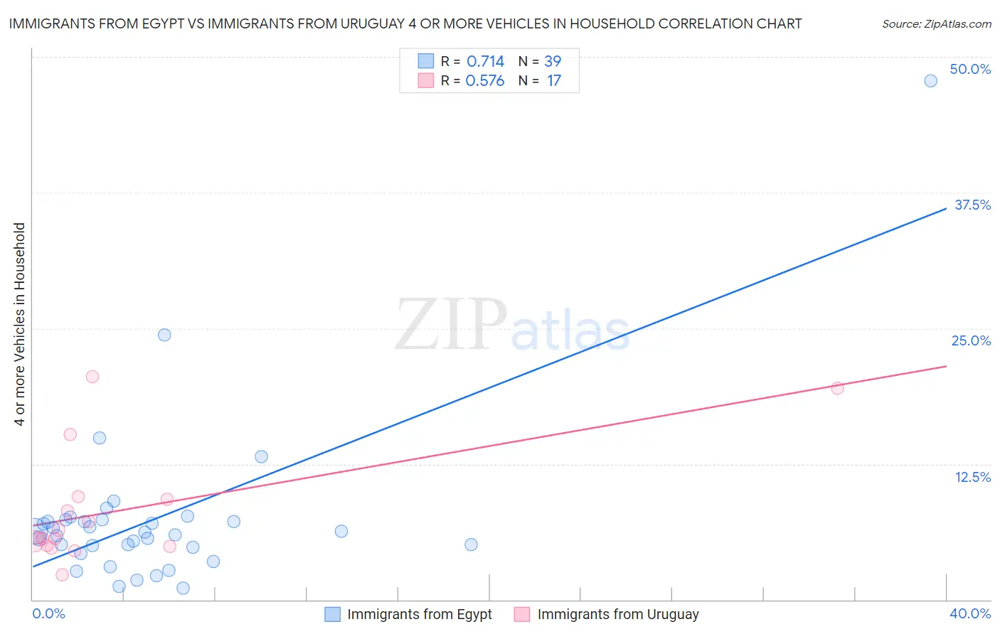 Immigrants from Egypt vs Immigrants from Uruguay 4 or more Vehicles in Household