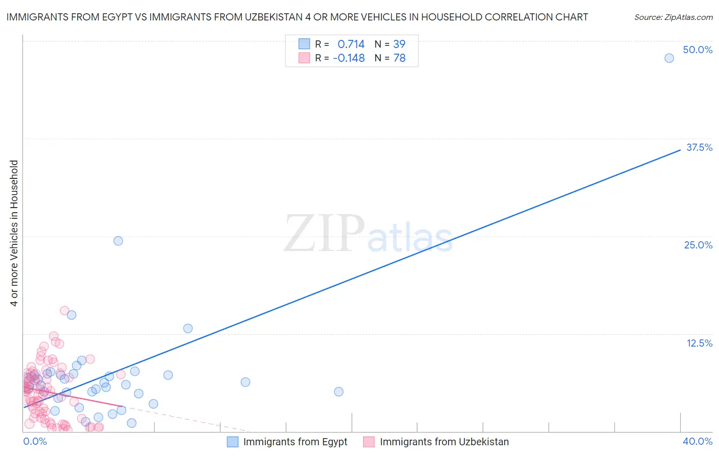 Immigrants from Egypt vs Immigrants from Uzbekistan 4 or more Vehicles in Household