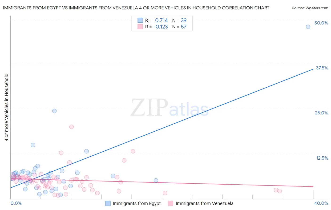 Immigrants from Egypt vs Immigrants from Venezuela 4 or more Vehicles in Household