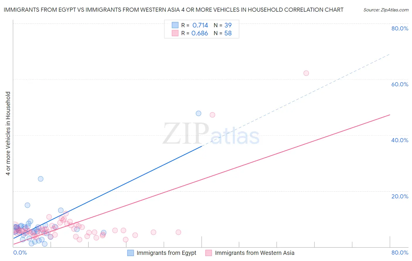 Immigrants from Egypt vs Immigrants from Western Asia 4 or more Vehicles in Household