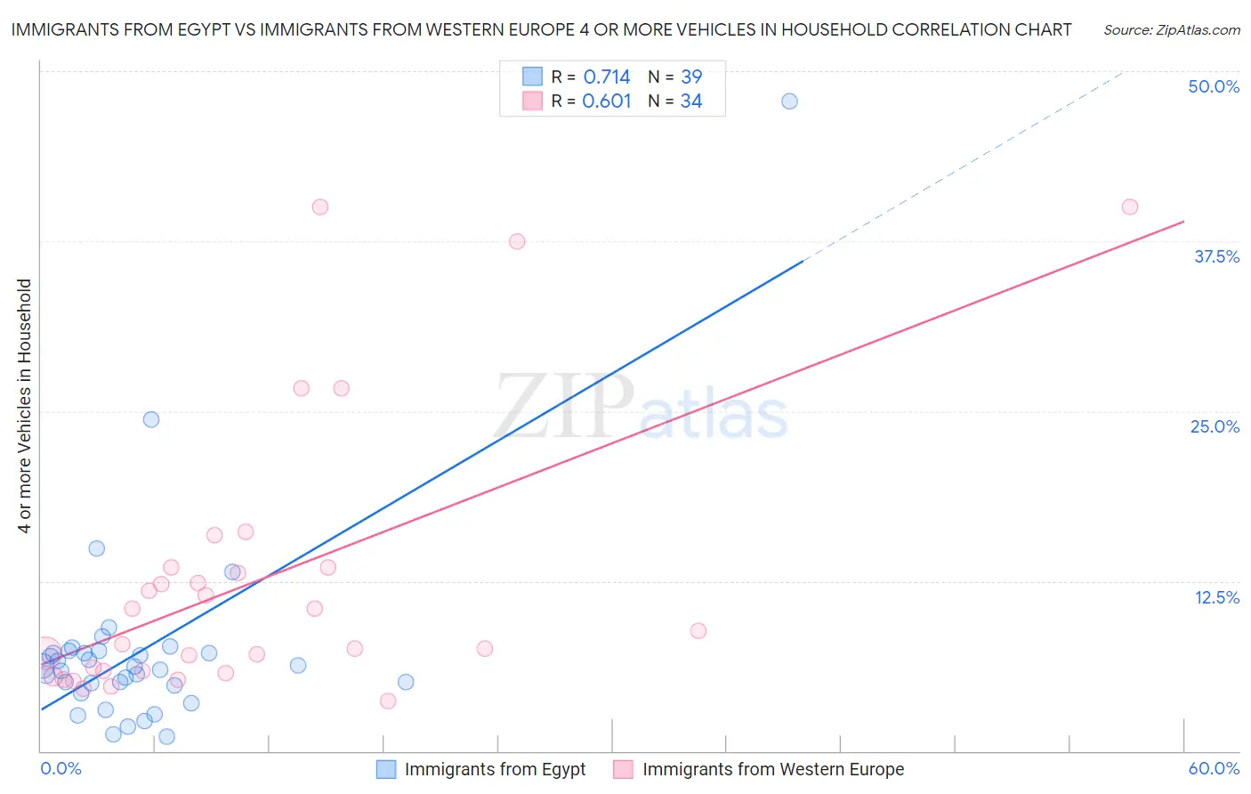 Immigrants from Egypt vs Immigrants from Western Europe 4 or more Vehicles in Household