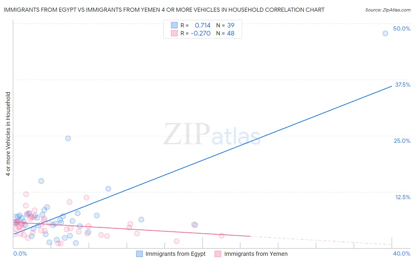 Immigrants from Egypt vs Immigrants from Yemen 4 or more Vehicles in Household