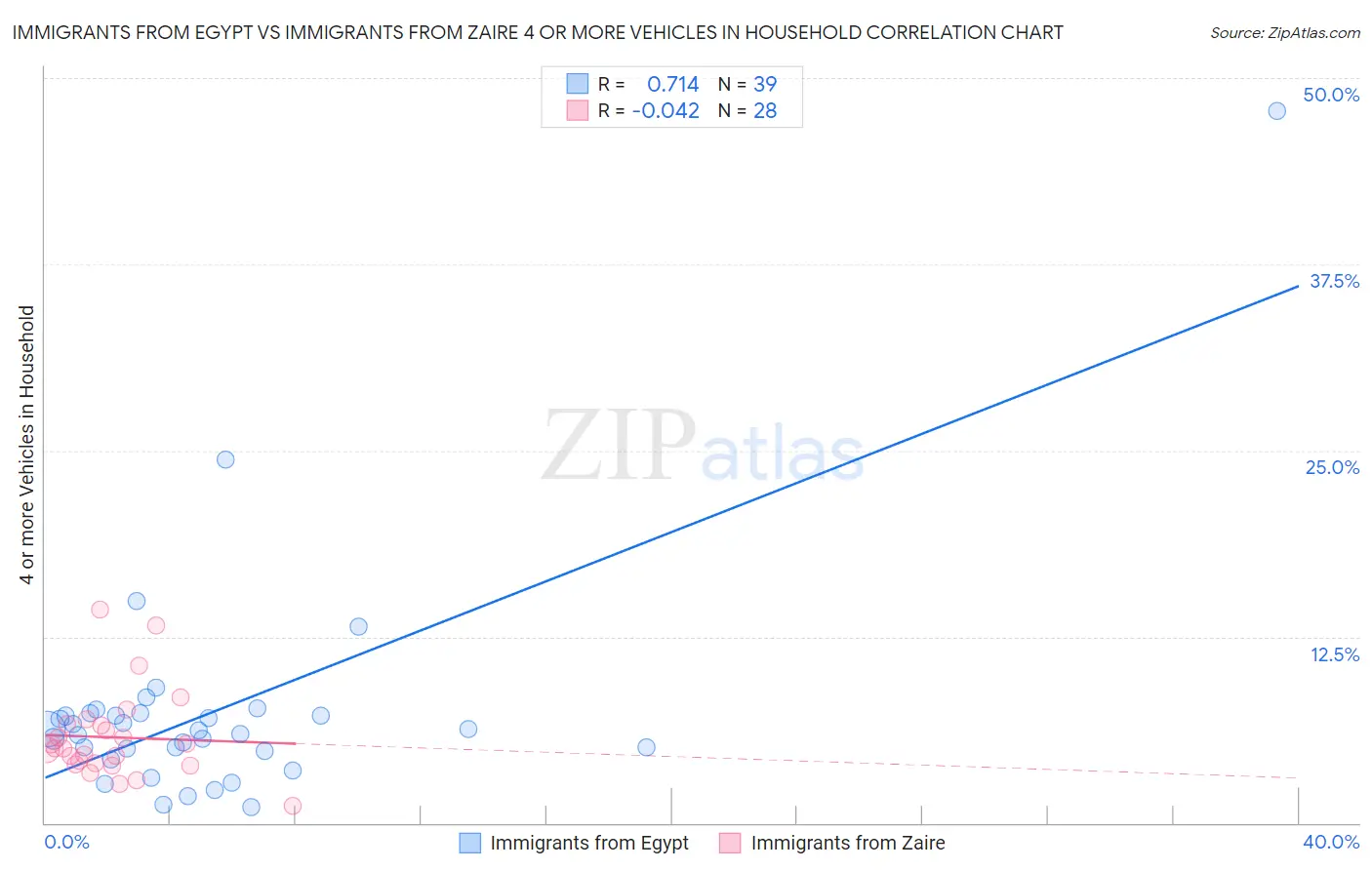 Immigrants from Egypt vs Immigrants from Zaire 4 or more Vehicles in Household