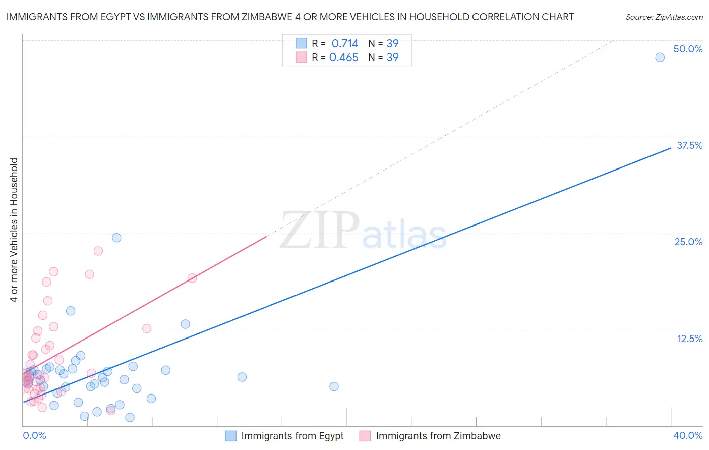 Immigrants from Egypt vs Immigrants from Zimbabwe 4 or more Vehicles in Household