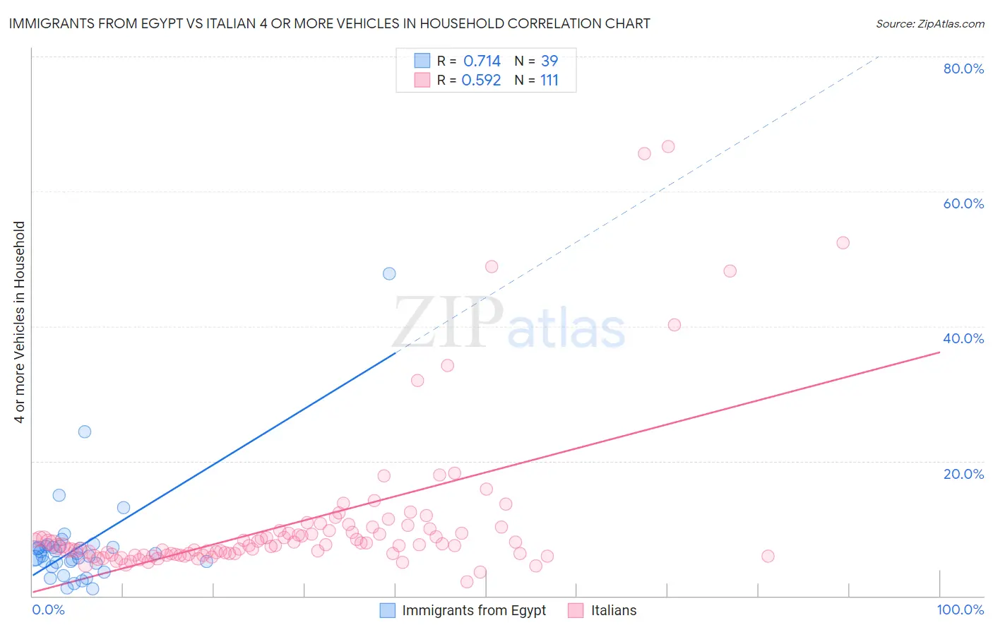 Immigrants from Egypt vs Italian 4 or more Vehicles in Household
