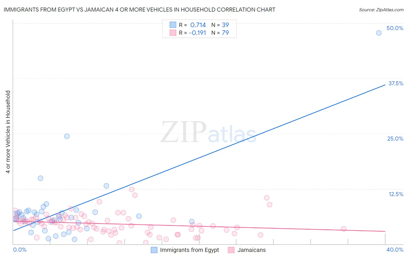 Immigrants from Egypt vs Jamaican 4 or more Vehicles in Household