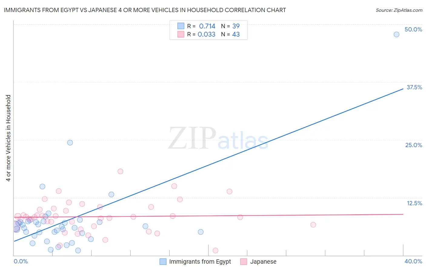 Immigrants from Egypt vs Japanese 4 or more Vehicles in Household