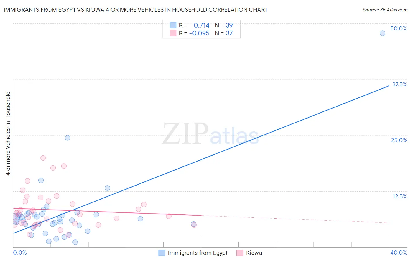 Immigrants from Egypt vs Kiowa 4 or more Vehicles in Household