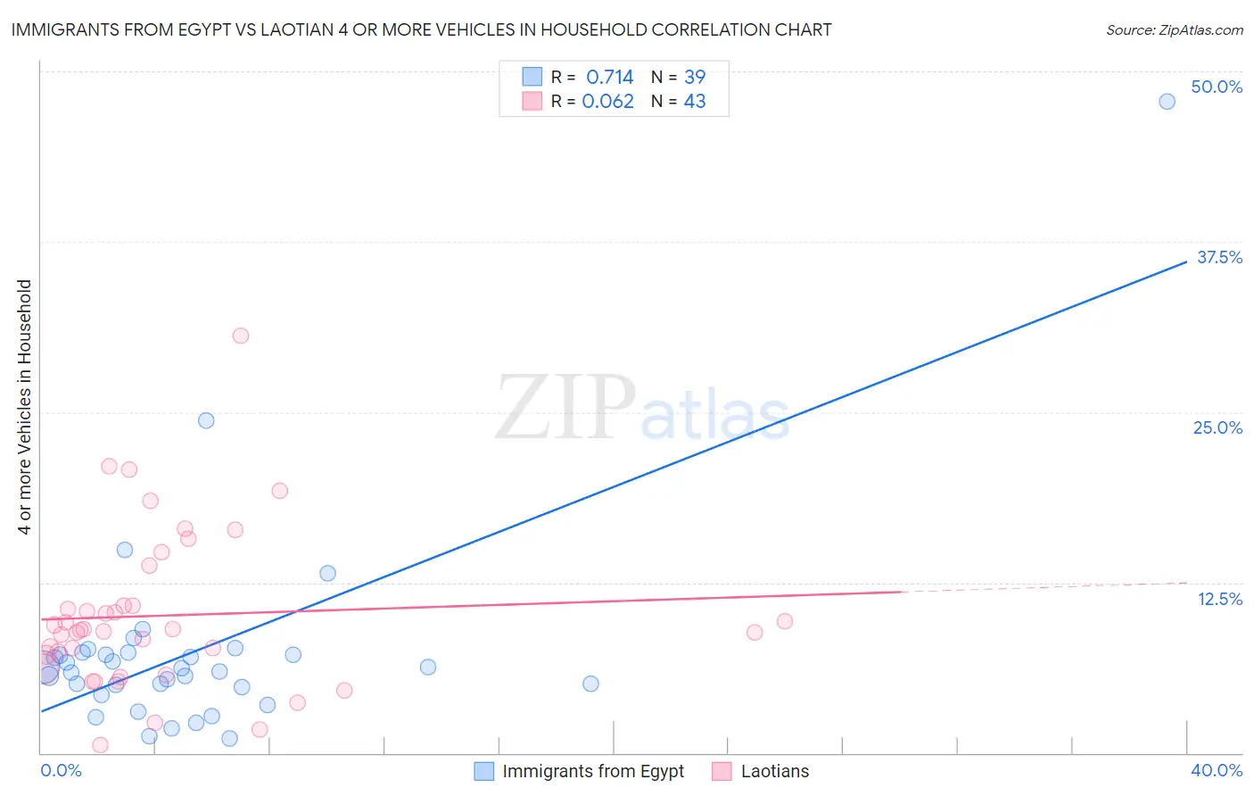 Immigrants from Egypt vs Laotian 4 or more Vehicles in Household