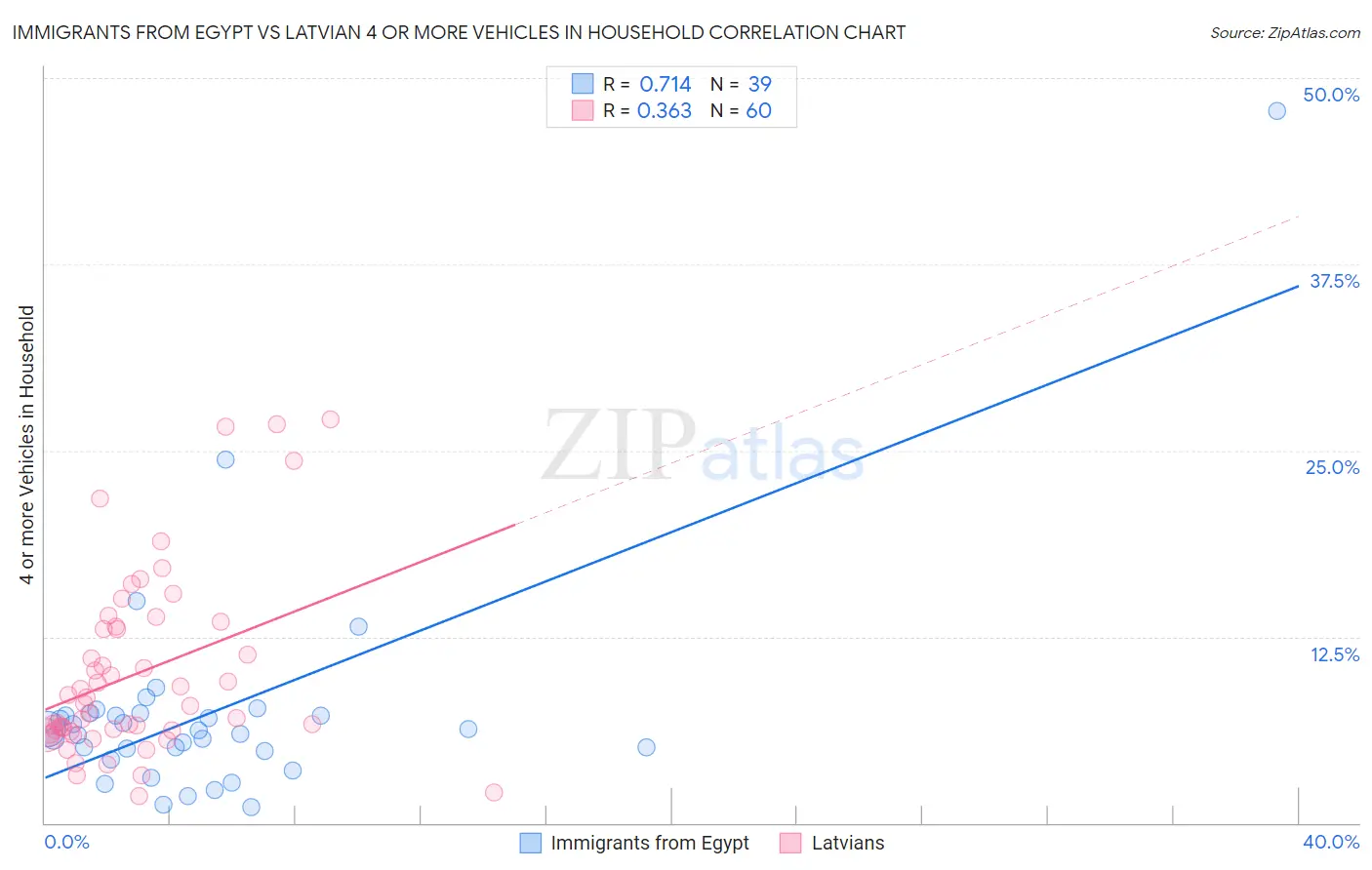 Immigrants from Egypt vs Latvian 4 or more Vehicles in Household