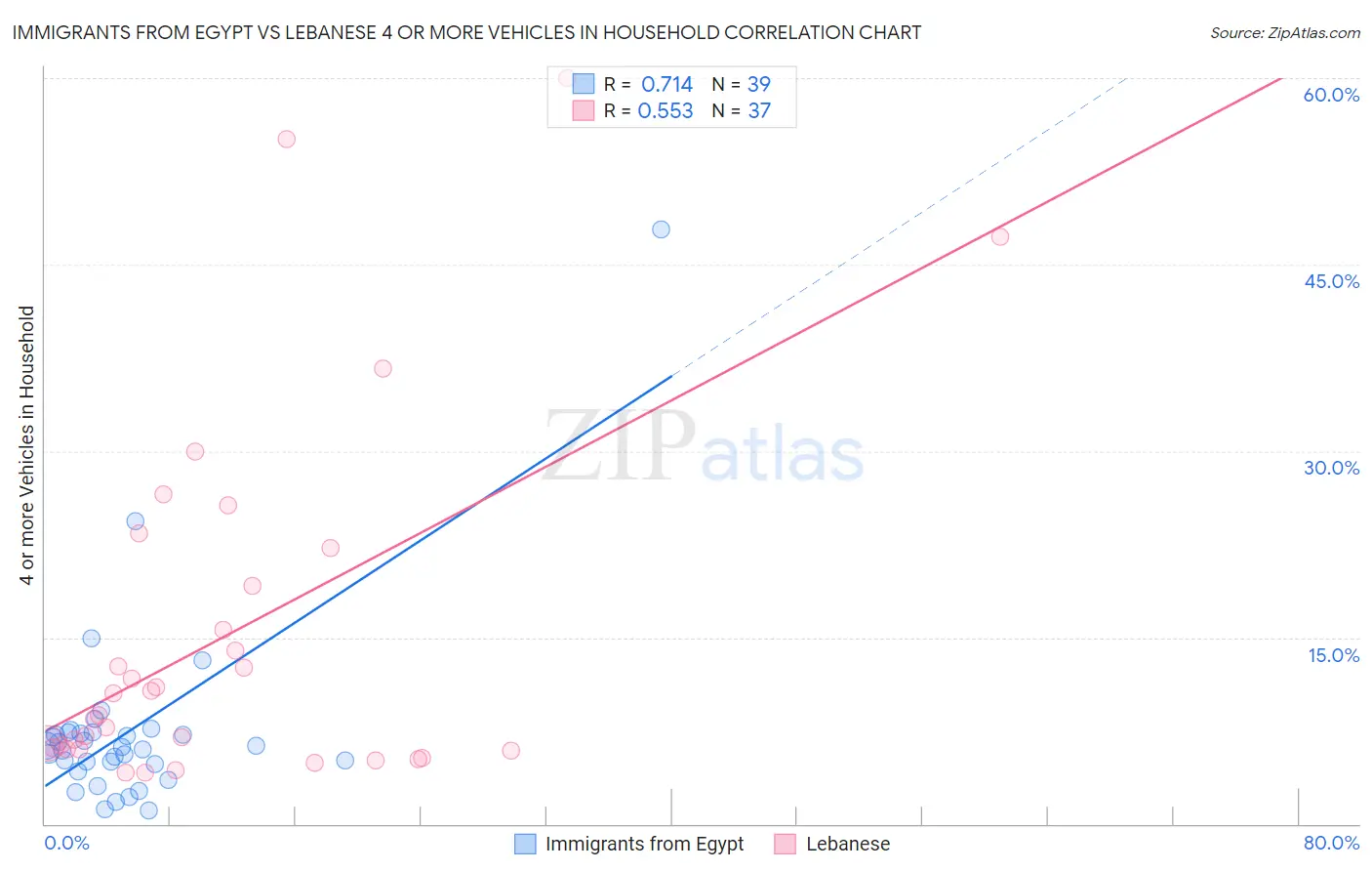 Immigrants from Egypt vs Lebanese 4 or more Vehicles in Household