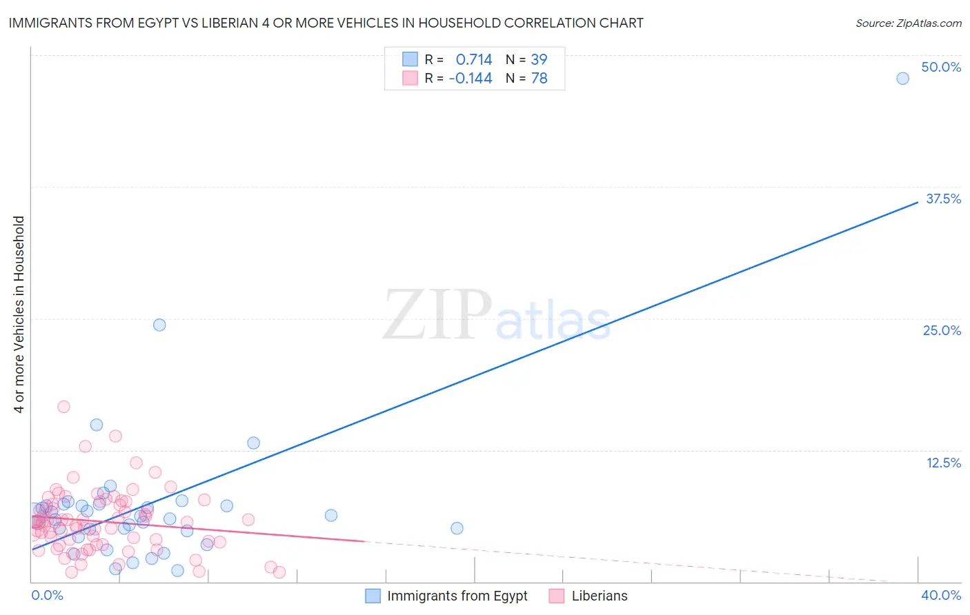Immigrants from Egypt vs Liberian 4 or more Vehicles in Household