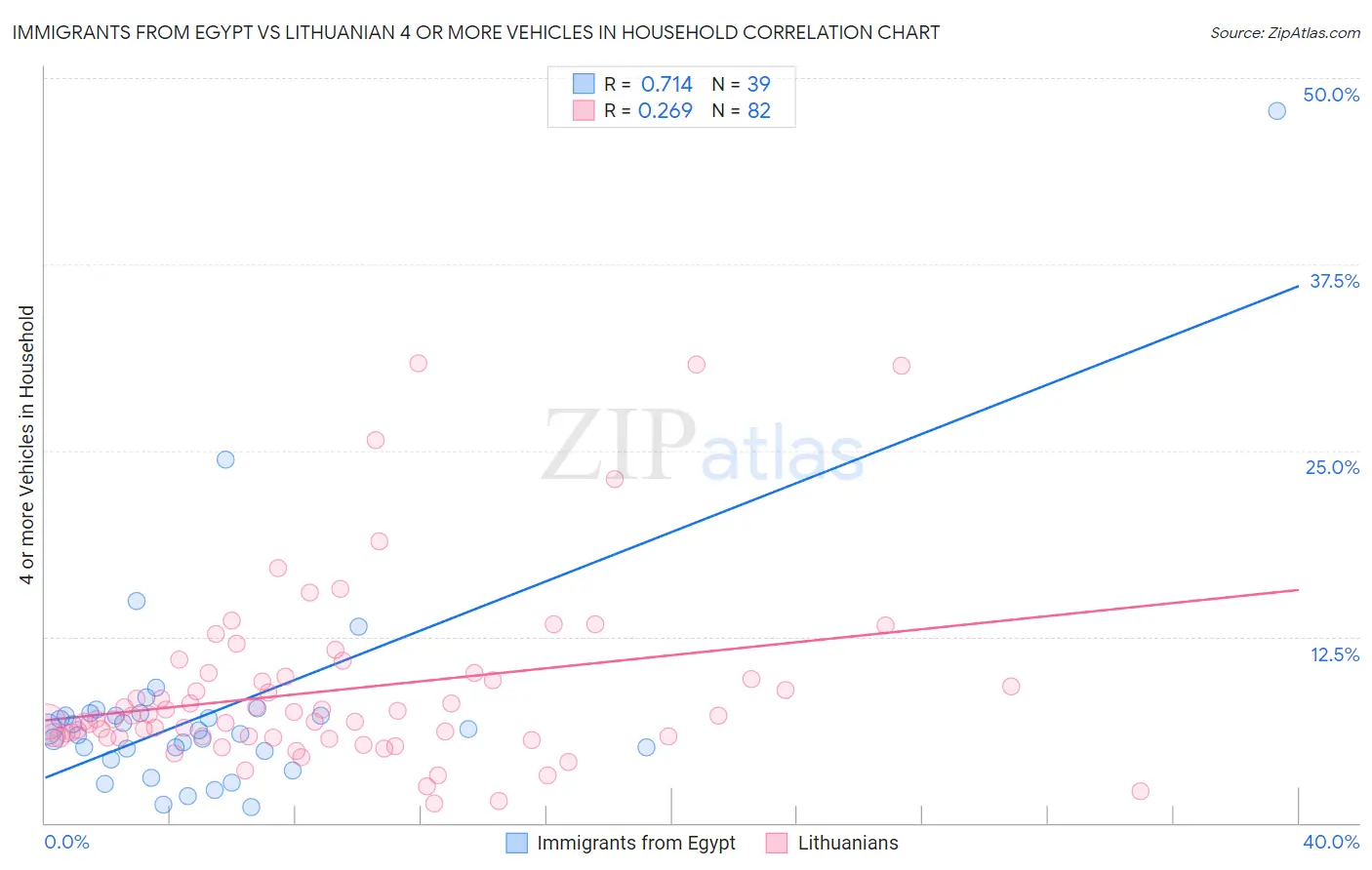 Immigrants from Egypt vs Lithuanian 4 or more Vehicles in Household