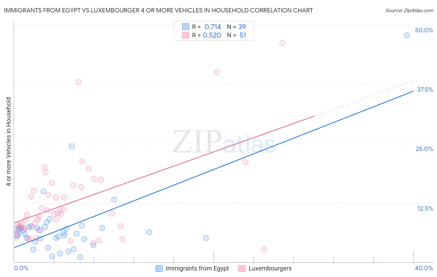Immigrants from Egypt vs Luxembourger 4 or more Vehicles in Household