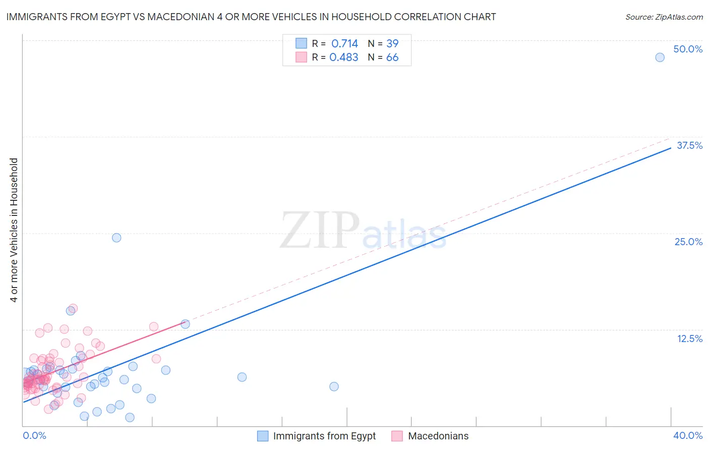 Immigrants from Egypt vs Macedonian 4 or more Vehicles in Household