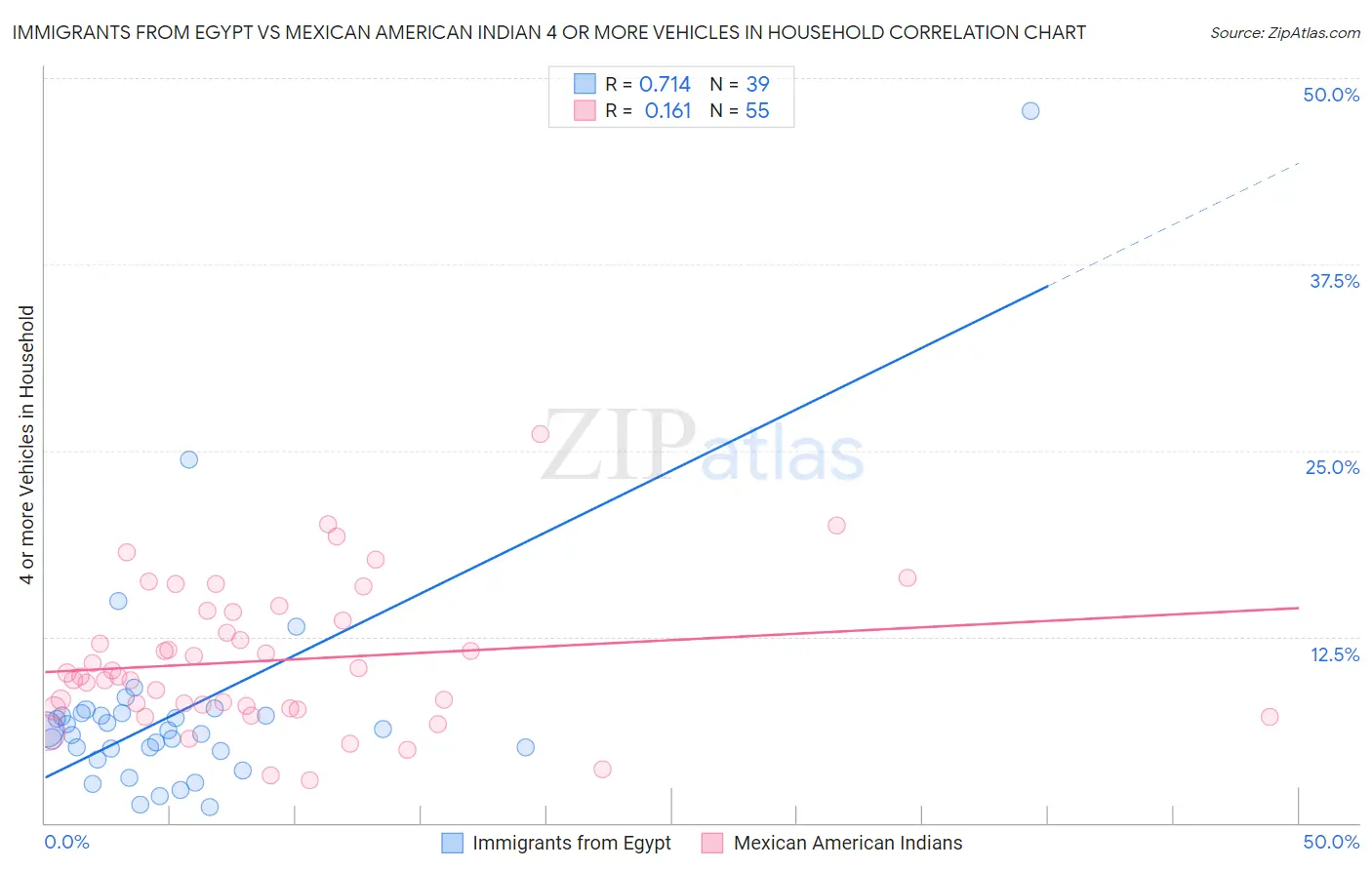 Immigrants from Egypt vs Mexican American Indian 4 or more Vehicles in Household