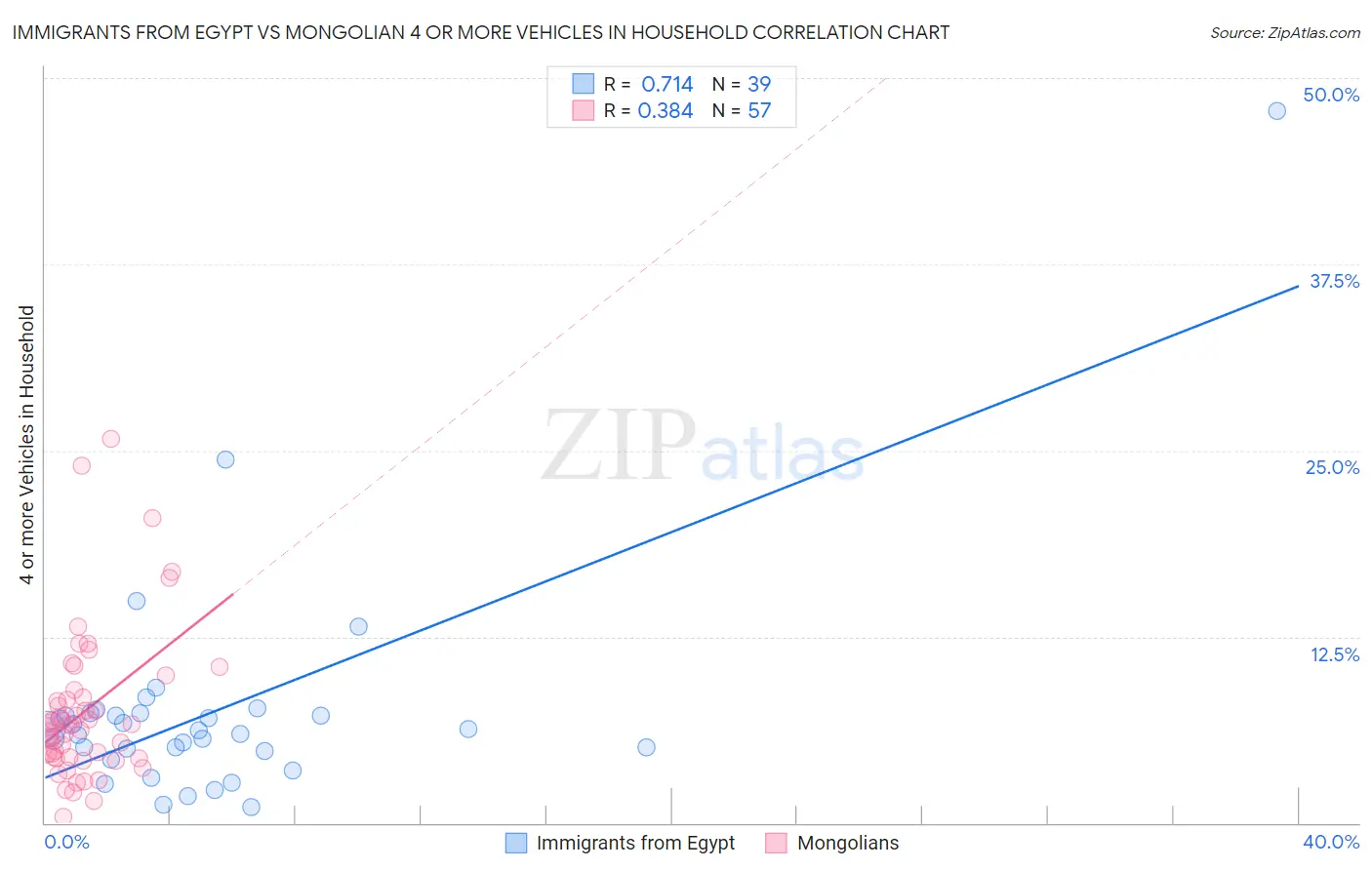 Immigrants from Egypt vs Mongolian 4 or more Vehicles in Household