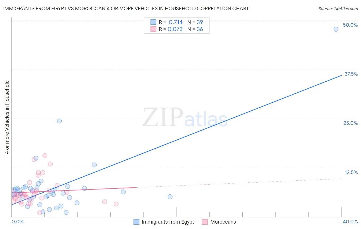 Immigrants from Egypt vs Moroccan 4 or more Vehicles in Household