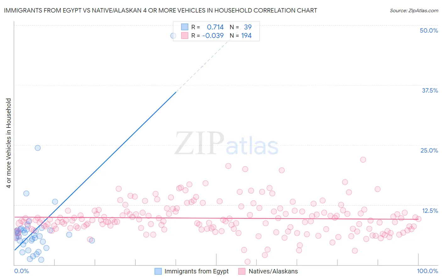 Immigrants from Egypt vs Native/Alaskan 4 or more Vehicles in Household
