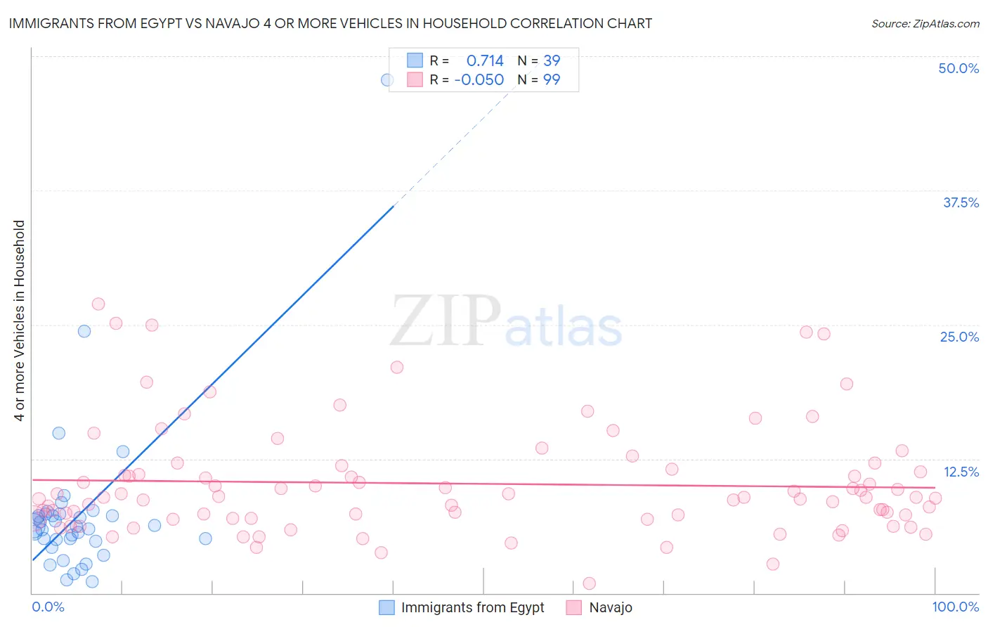 Immigrants from Egypt vs Navajo 4 or more Vehicles in Household
