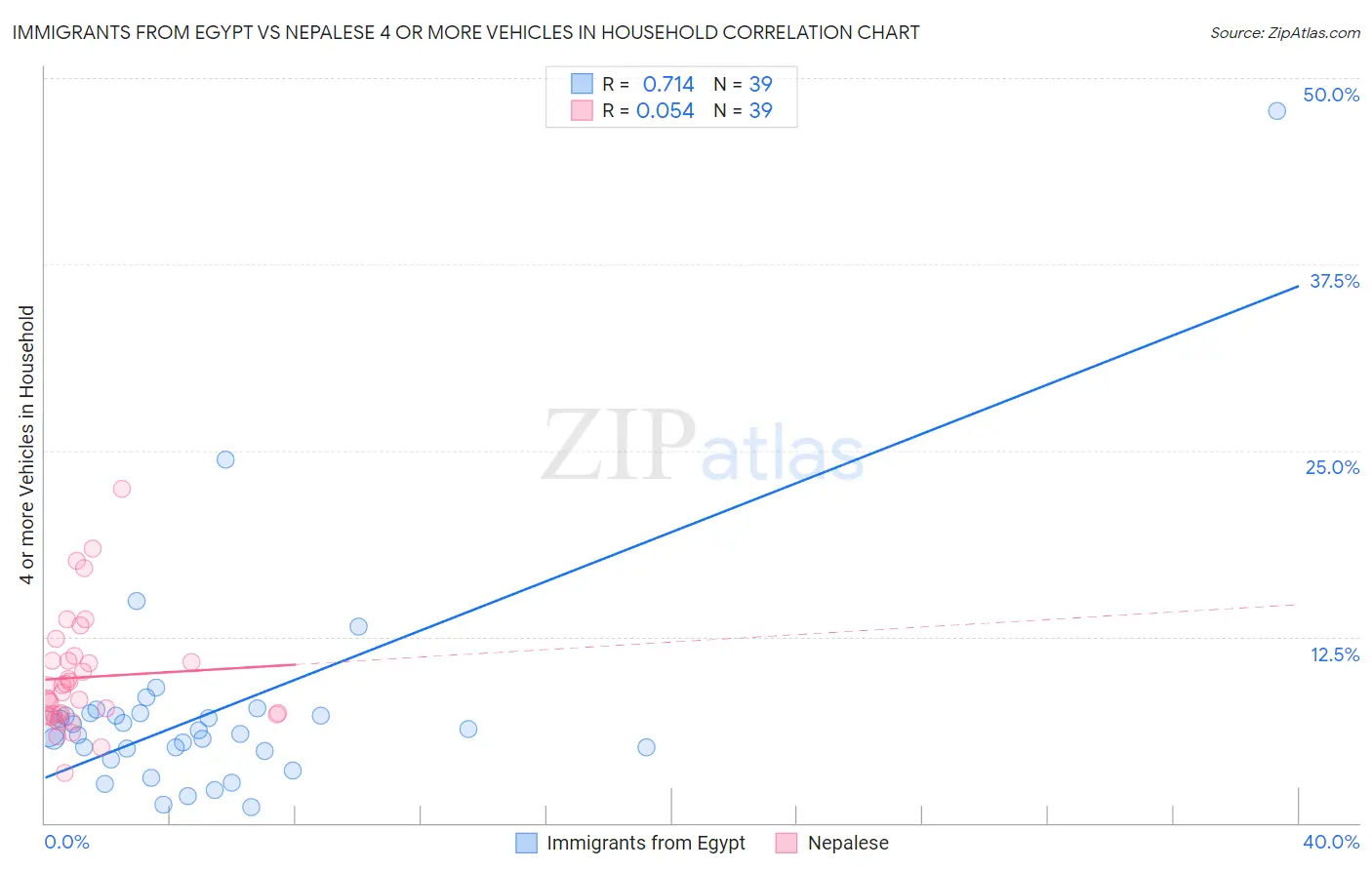 Immigrants from Egypt vs Nepalese 4 or more Vehicles in Household
