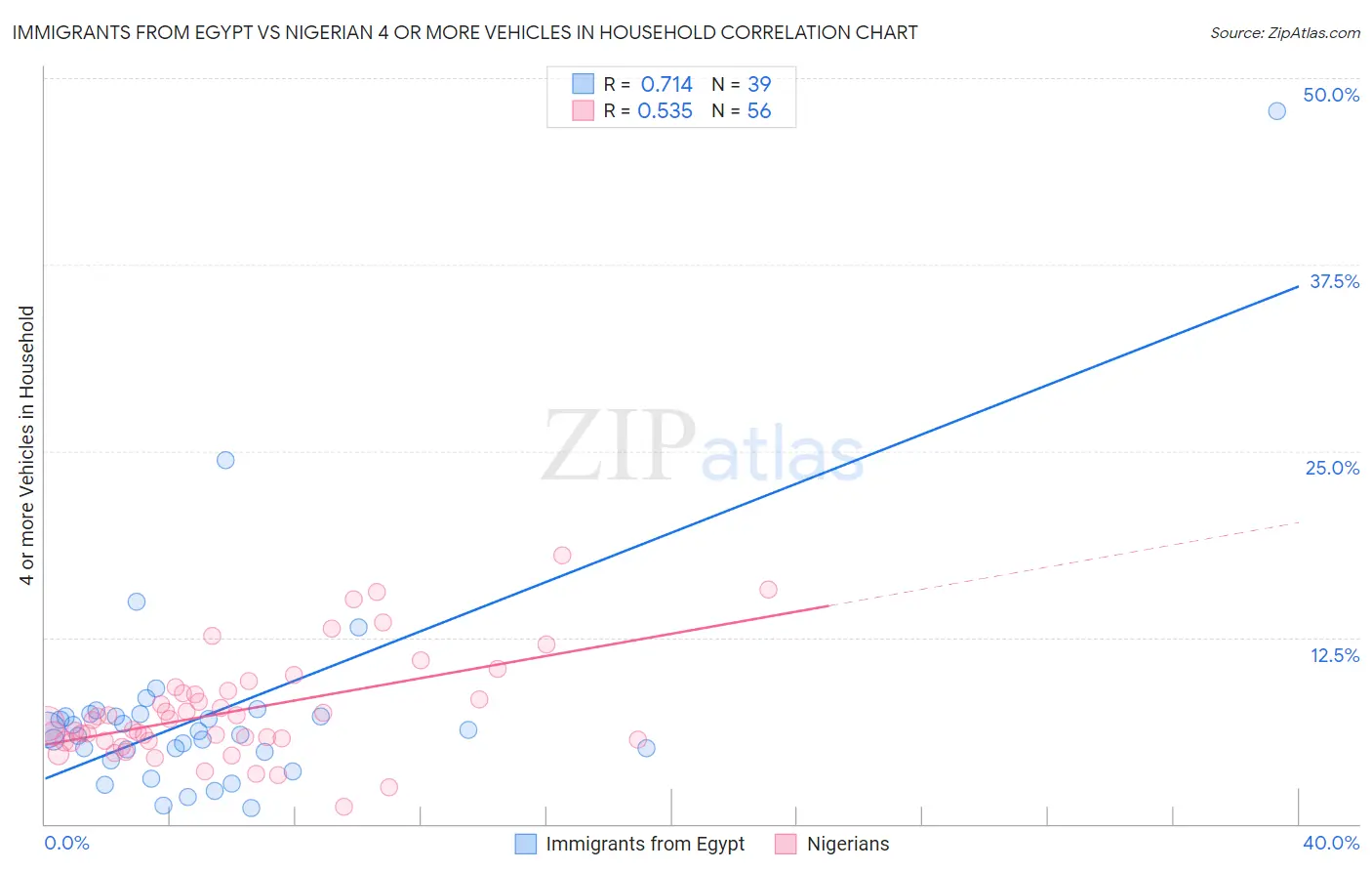 Immigrants from Egypt vs Nigerian 4 or more Vehicles in Household