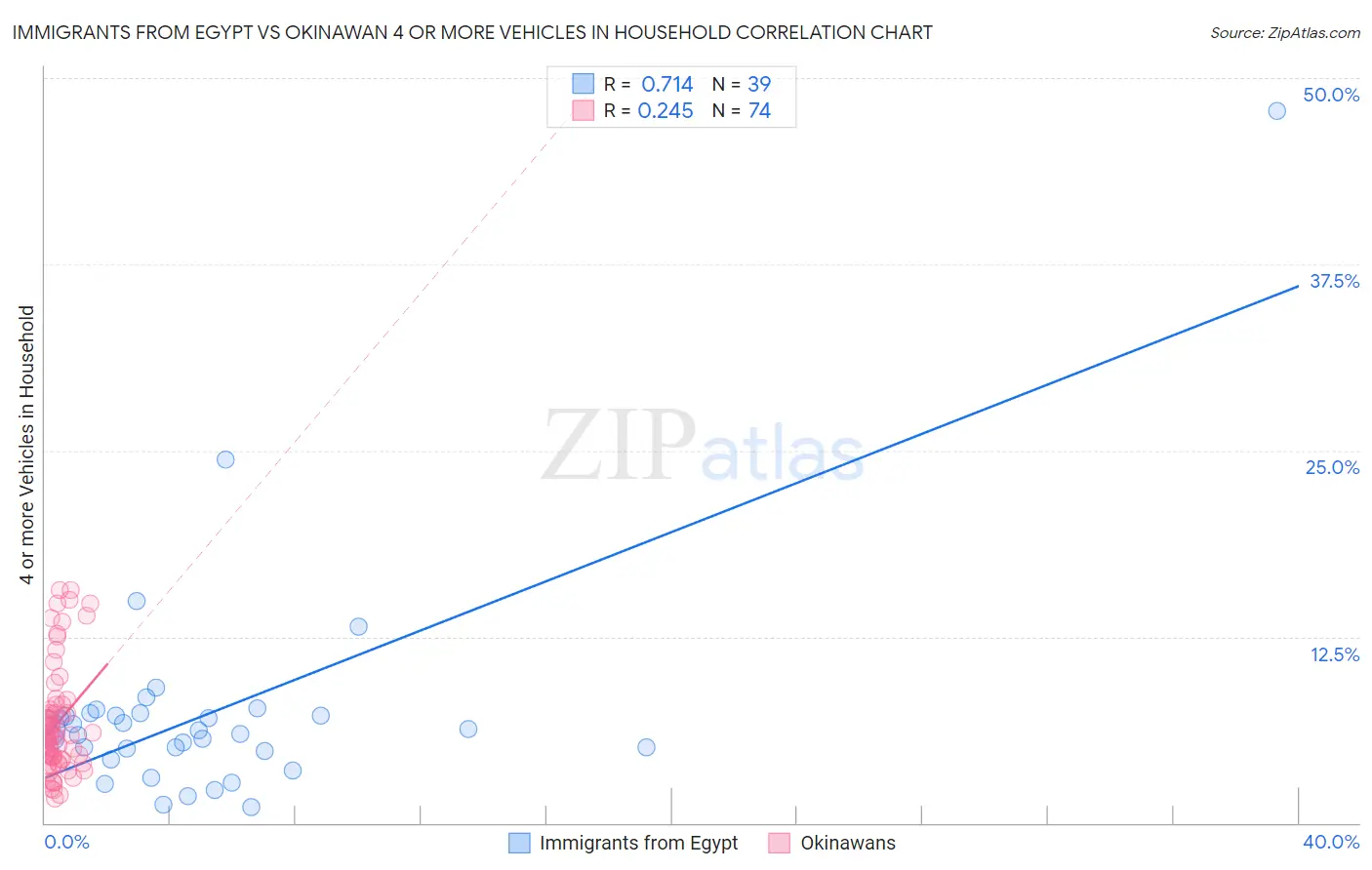 Immigrants from Egypt vs Okinawan 4 or more Vehicles in Household