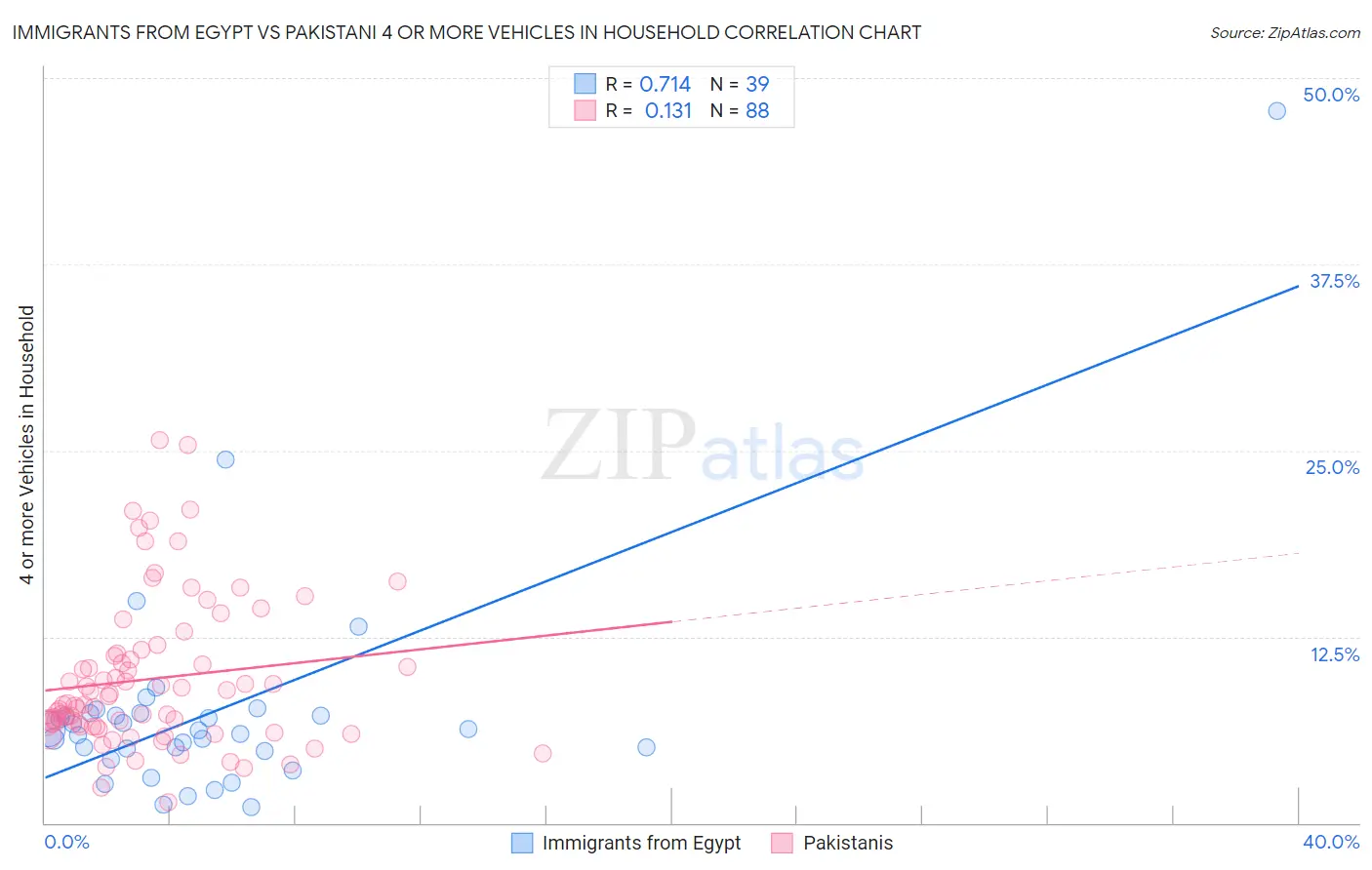 Immigrants from Egypt vs Pakistani 4 or more Vehicles in Household